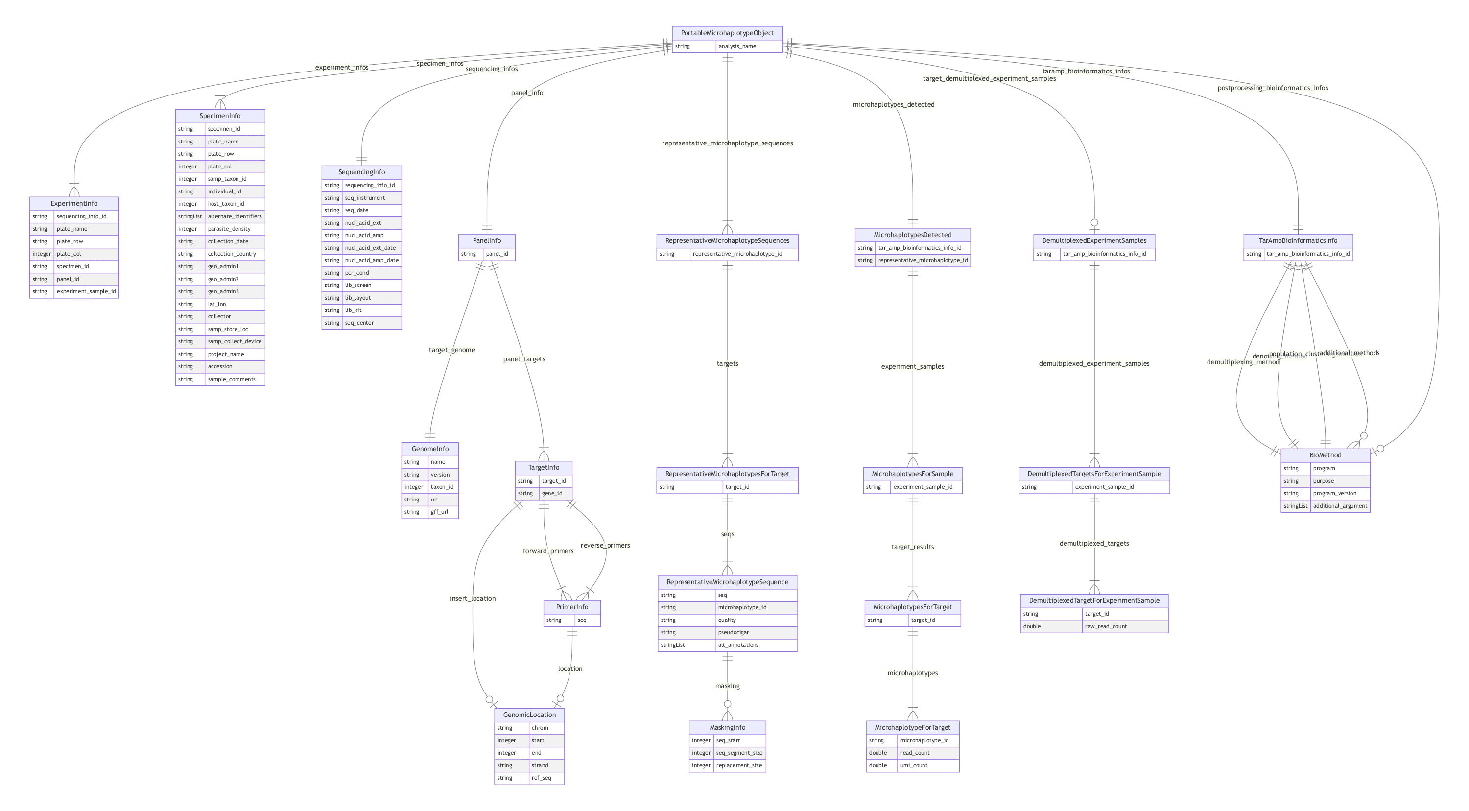 PMO schema diagram